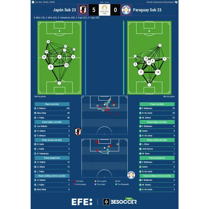 Los n&uacute;meros del Jap&oacute;n-Paraguay. EFE