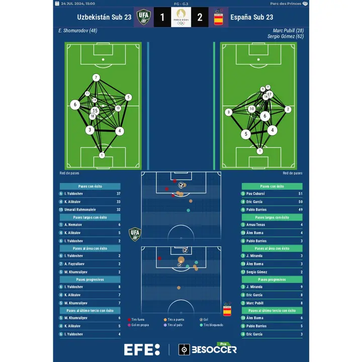 .Los n&uacute;meros del Uzbekist&aacute;n-Espa&ntilde;a. EFE