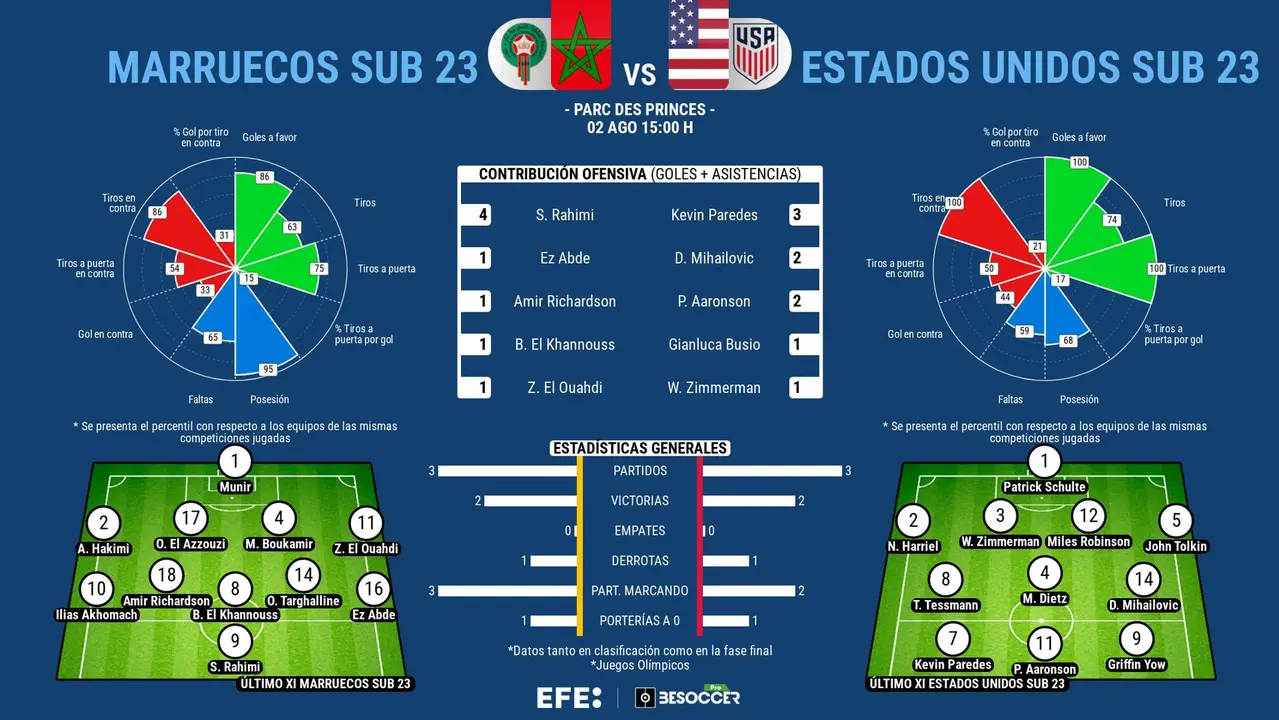 Par&iacute;s abre las eliminatorias con el Marruecos-EEUU EFE