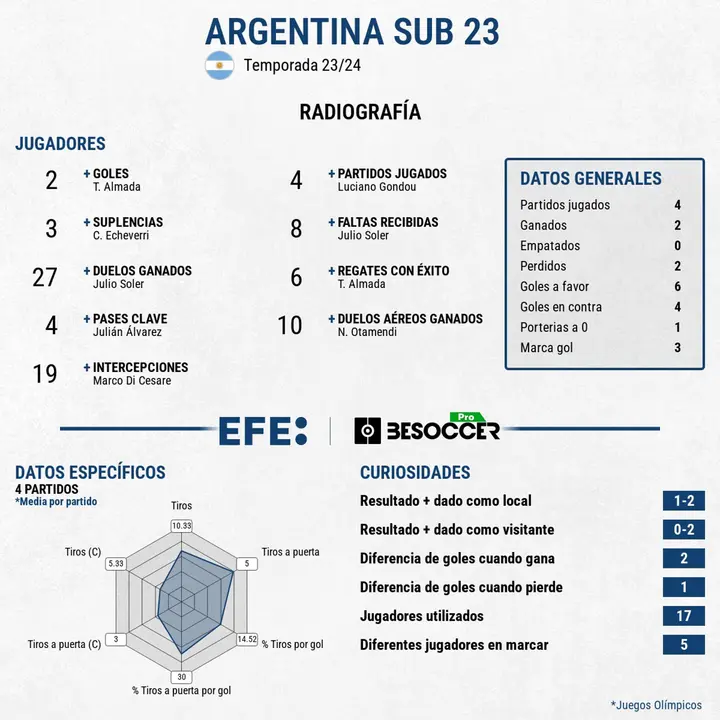 Argentina no aguanta a la Francia de Henry y se queda sin metal. EFE