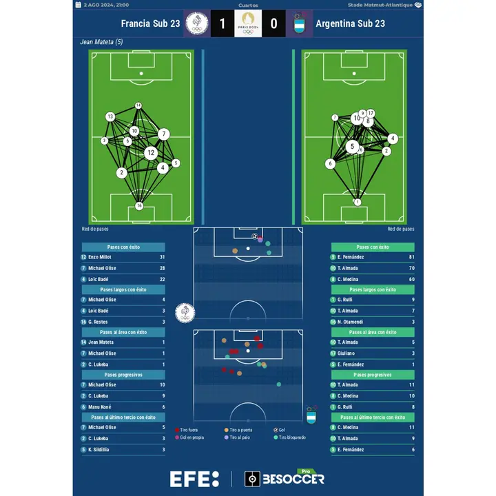 Los n&uacute;meros del Francia-Argentina. EFE