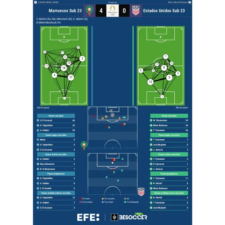 Los n&uacute;meros del Marruecos-EEUU. EFE