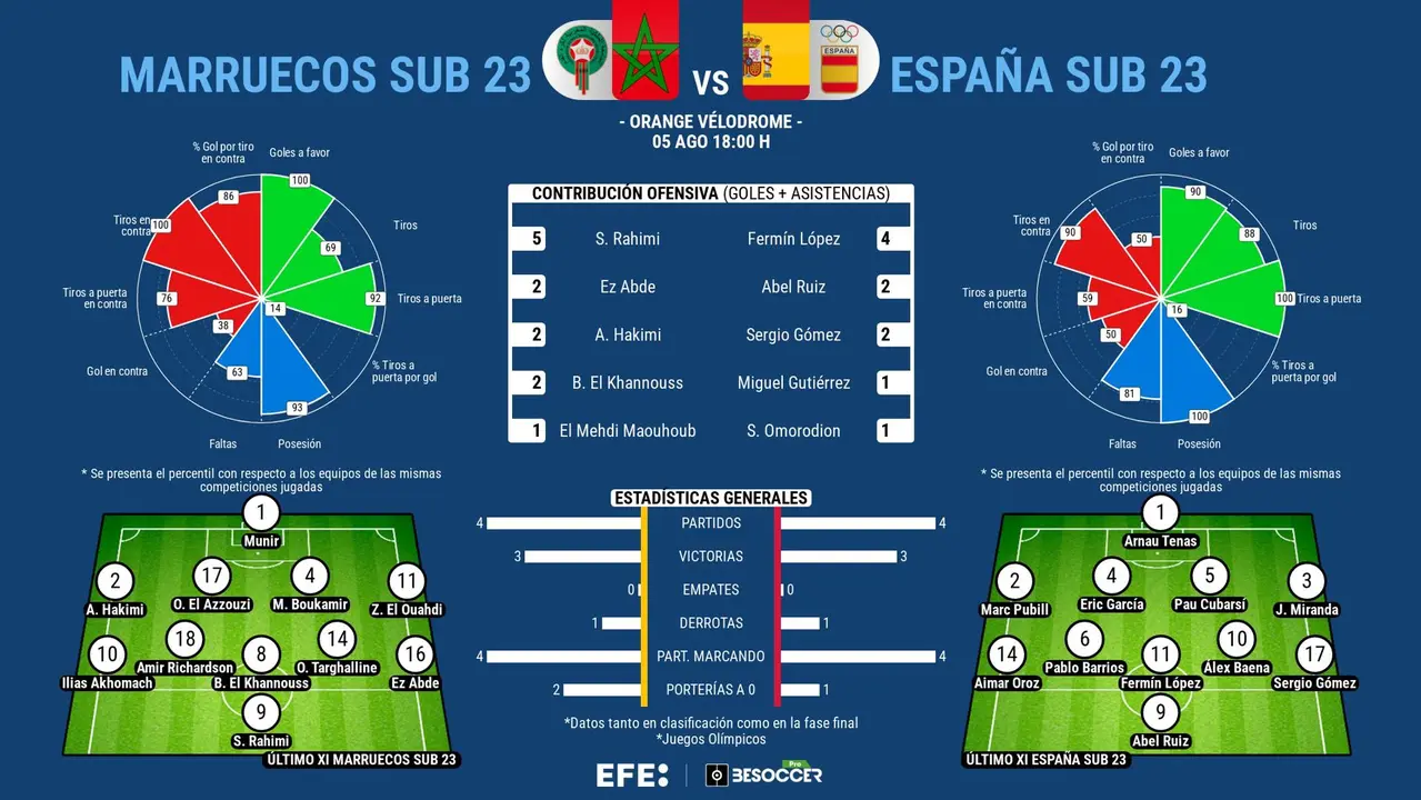 A 90 minutos, si no hay pr&oacute;rroga, de tocar ya medalla. EFE