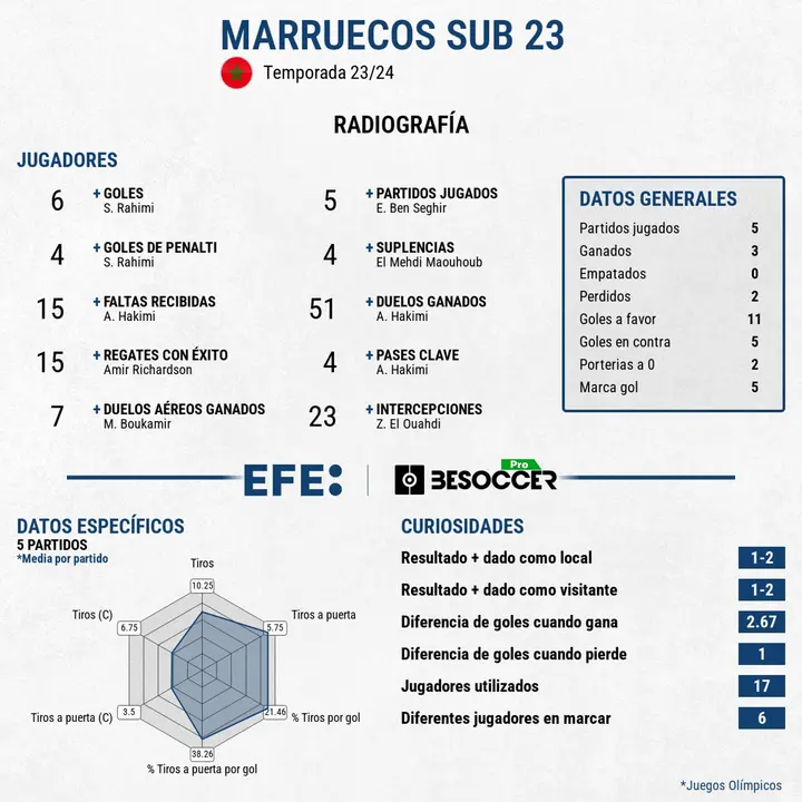 Marruecos se queda al borde de la final tras un gran torneo con Rahimi m&aacute;ximo goleador. EFE