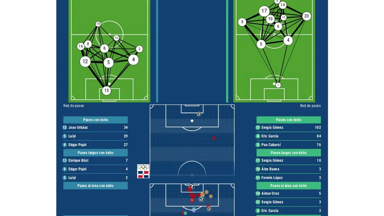 Los n&uacute;meros del Rep&uacute;blica Dominicana-Espa&ntilde;a EFE