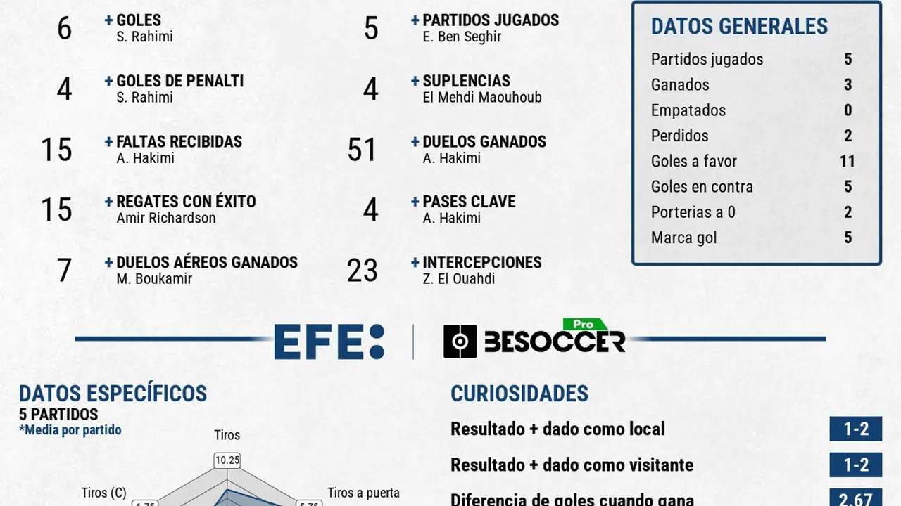 Marruecos se queda al borde de la final tras un gran torneo con Rahimi m&aacute;ximo goleador. EFE